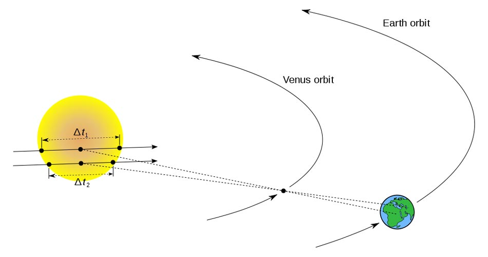 geometry of venus transit